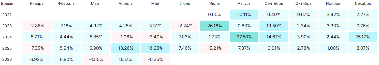 Итоги и выводы мая 2026 года: бег на месте, низкая ликвидность и где были возможности Итоги и выводы мая 2026 года: бег на месте, низкая ликвидность и где были возможности